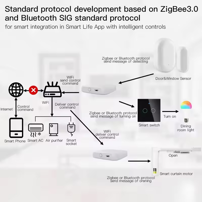 MOES Tuya ZigBee3.0 Smart Hub, - огляд і ціна Smart Home Hub Matter